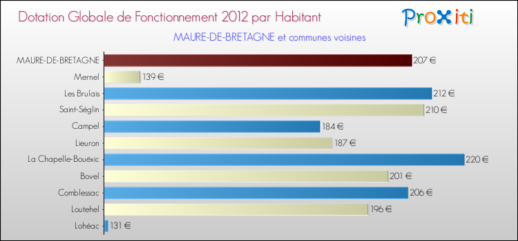 Montant des dotations globales de fonctionnement DGF par Habitant pour MAURE-DE-BRETAGNE et les communes proches Comparaison des des dotations globales de fonctionnement DGF par habitant pour MAURE-DE-BRETAGNE et les communes voisines