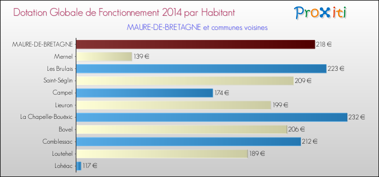 Montant des dotations globales de fonctionnement DGF par Habitant pour MAURE-DE-BRETAGNE et les communes proches en 2014. Comparaison des des dotations globales de fonctionnement DGF par habitant pour MAURE-DE-BRETAGNE et les communes voisines en 2014.