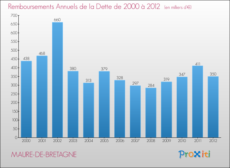 Evolution de l'annuité de la dette pour la commune de MAURE-DE-BRETAGNE de 2000 à 2012 Annuités de la dette pour MAURE-DE-BRETAGNE de 2000 à 2012