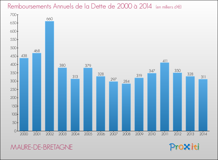 Evolution de l'annuité de la dette pour la commune de MAURE-DE-BRETAGNE de 2000 à 2014 Annuités de la dette pour MAURE-DE-BRETAGNE de 2000 à 2014
