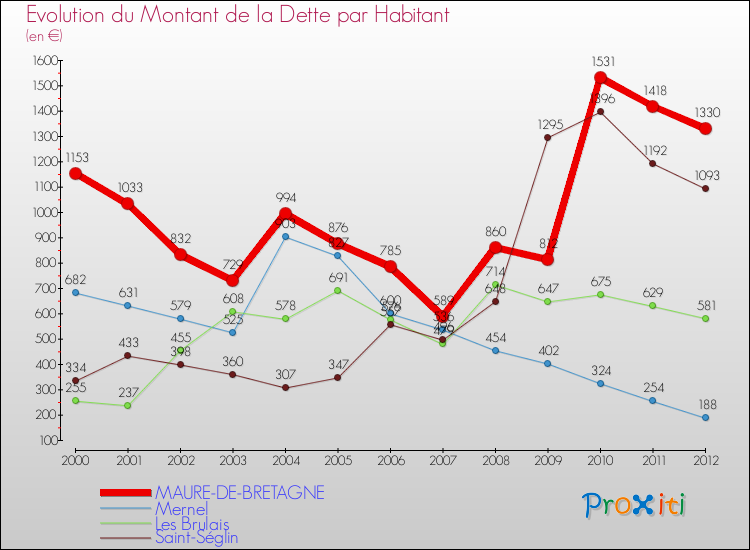 Evolution de la dette par habitant pour la commune de MAURE-DE-BRETAGNE et les communes proches de 2000 à 2012 Comparaison de la dette par habitant pour MAURE-DE-BRETAGNE et les communes voisines de 2000 à 2012