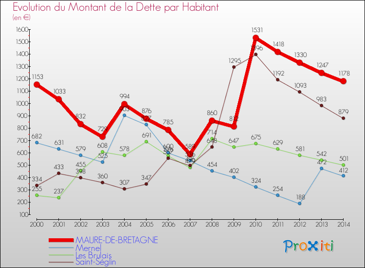 Evolution de la dette par habitant pour la commune de MAURE-DE-BRETAGNE et les communes proches de 2000 à 2014 Comparaison de la dette par habitant pour MAURE-DE-BRETAGNE et les communes voisines de 2000 à 2014