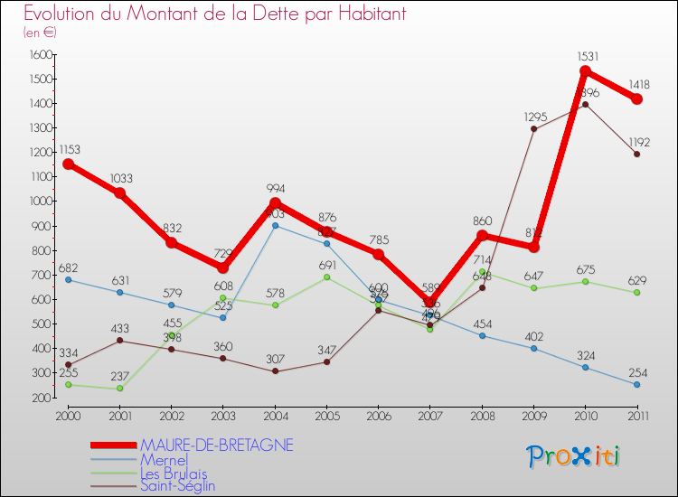 Evolution de la dette par habitant pour la commune de MAURE-DE-BRETAGNE et les communes proches Comparaison de la dette par habitant pour MAURE-DE-BRETAGNE et les communes voisines