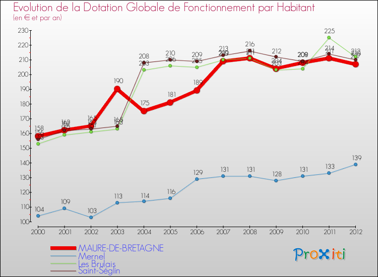 Evolution et montant de la dotation globale de fonctionnement par Habitant pour MAURE-DE-BRETAGNE et les communes proches Comparaison des dotations globales de fonctionnement par habitant pour MAURE-DE-BRETAGNE et les communes voisines