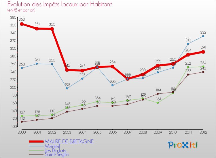 Evolution et montant des impôts locaux par Habitant pour MAURE-DE-BRETAGNE et les communes proches Comparaison des impôts locaux par habitant pour MAURE-DE-BRETAGNE et les communes voisines