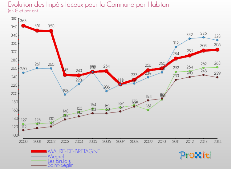 Evolution et montant des impôts locaux par Habitant pour MAURE-DE-BRETAGNE et les communes proches de 2000 à 2014 Comparaison des impôts locaux par habitant pour MAURE-DE-BRETAGNE et les communes voisines de 2000 à 2014