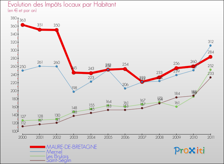Evolution et montant des impôts locaux par Habitant pour MAURE-DE-BRETAGNE et les communes proches Comparaison des impôts locaux par habitant pour MAURE-DE-BRETAGNE et les communes voisines