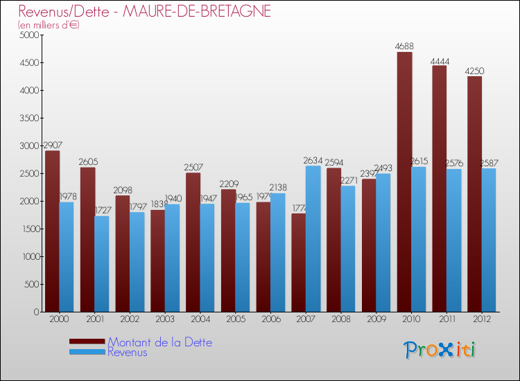 Evolution comparée de la dette et des revenus pour la commune de MAURE-DE-BRETAGNE de 2000 à 2012 Comparaison de la dette et des revenus pour MAURE-DE-BRETAGNE de 2000 à 2012
