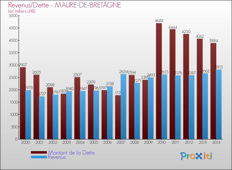 Evolution comparée de la dette et des revenus pour la commune de MAURE-DE-BRETAGNE de 2000 à 2014 Comparaison de la dette et des revenus pour MAURE-DE-BRETAGNE de 2000 à 2014