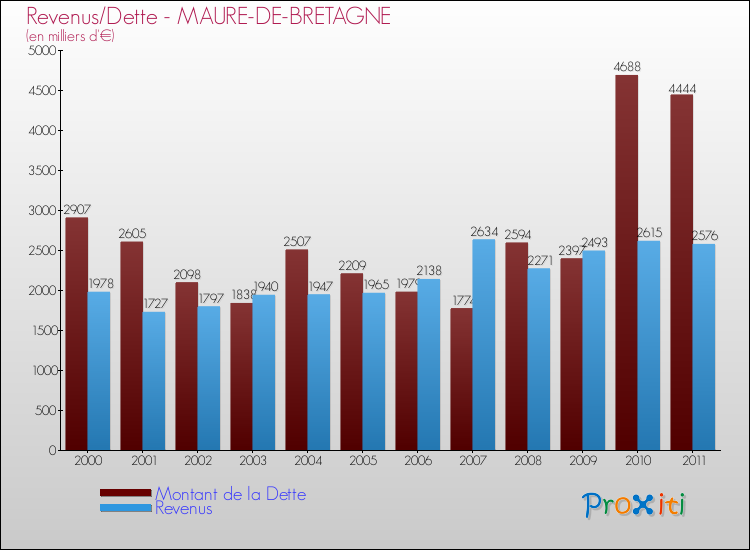 Evolution comparée de la dette et des revenus pour la commune de MAURE-DE-BRETAGNE de 2000 à 2011 Comparaison de la dette et des revenus pour MAURE-DE-BRETAGNE de 2000 à 2011
