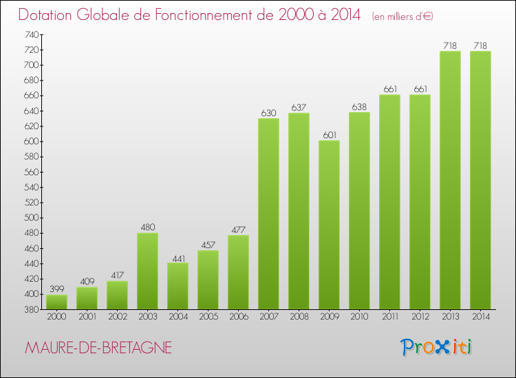 Evolution du montant de la Dotation Globale de Fonctionnement pour la commune de MAURE-DE-BRETAGNE de 2000 à 2014 Evolution du montant de la Dotation Globale de Fonctionnement pour MAURE-DE-BRETAGNE de 2000 à 2014