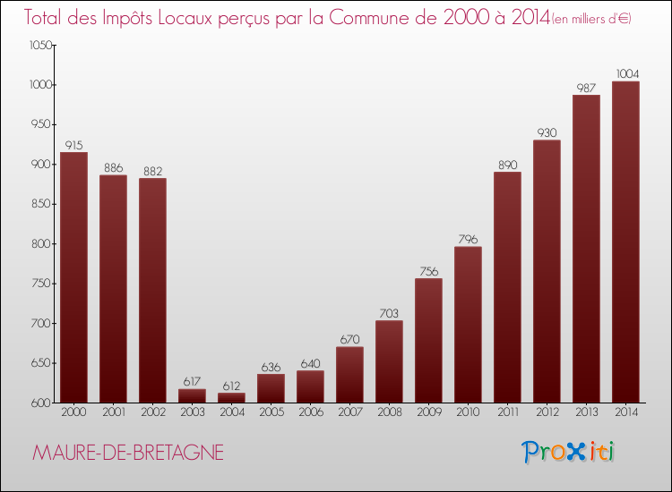 Evolution des Impôts Locaux pour la commune de MAURE-DE-BRETAGNE de 2000 à 2014 Evolution des Impôts Locaux pour MAURE-DE-BRETAGNE de 2000 à 2014