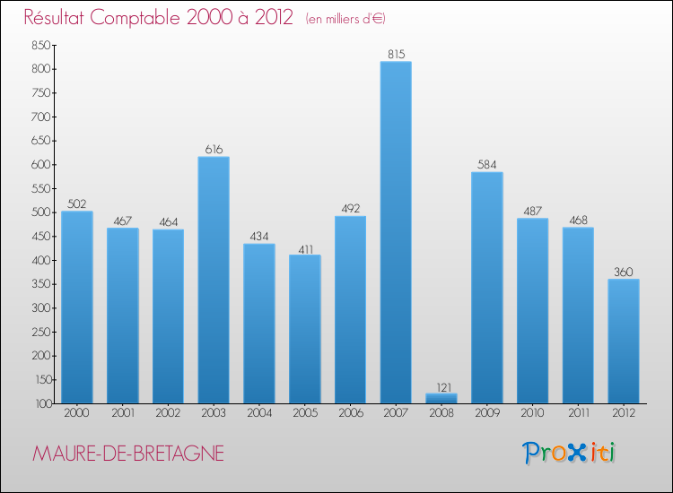 Evolution du résultat comptable pour la commune de MAURE-DE-BRETAGNE de 2000 à 2012 Evolution du résultat comptable pour MAURE-DE-BRETAGNE de 2000 à 2012