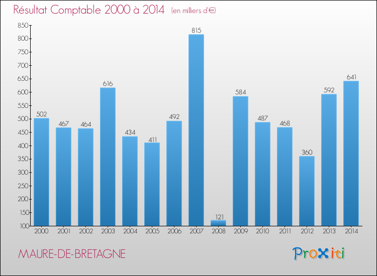 Evolution du résultat comptable pour la commune de MAURE-DE-BRETAGNE de 2000 à 2014 Evolution du résultat comptable pour MAURE-DE-BRETAGNE de 2000 à 2014