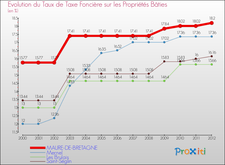 Evolution du taux de la taxe foncière sur le bati pour MAURE-DE-BRETAGNE et les communes proches de 2000 à 2012 Comparaison des taux de taxe foncière sur le bati pour MAURE-DE-BRETAGNE et les communes voisines de 2000 à 2012