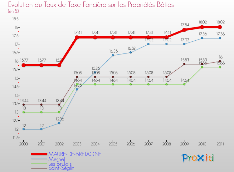 Evolution du taux de la taxe foncière sur le bati pour MAURE-DE-BRETAGNE et les communes proches Comparaison des taux de taxe foncière sur le bati pour MAURE-DE-BRETAGNE et les communes voisines