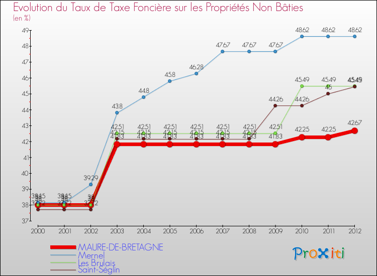 Evolution du taux de la taxe foncière sur les immeubles et terrains non batis pour MAURE-DE-BRETAGNE et les communes proches de 2000 à 2012 Comparaison des taux de la taxe foncière sur les immeubles et terrains non batis pour MAURE-DE-BRETAGNE et les communes voisines de 2000 à 2012