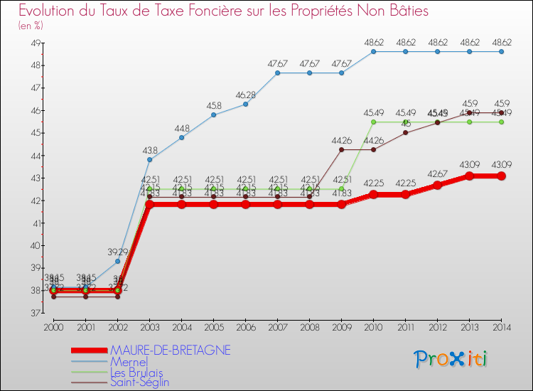 Evolution du taux de la taxe foncière sur les immeubles et terrains non batis pour MAURE-DE-BRETAGNE et les communes proches de 2000 à 2014 Comparaison des taux de la taxe foncière sur les immeubles et terrains non batis pour MAURE-DE-BRETAGNE et les communes voisines de 2000 à 2014