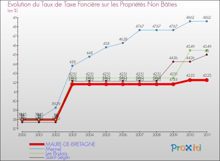 Evolution du taux de la taxe foncière sur les immeubles et terrains non batis pour MAURE-DE-BRETAGNE et les communes proches Comparaison des taux de la taxe foncière sur les immeubles et terrains non batis pour MAURE-DE-BRETAGNE et les communes voisines