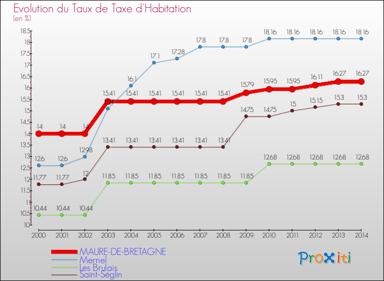 Evolution du taux de la taxe d'habitation pour MAURE-DE-BRETAGNE et les communes proches de 2000 à 2014 Comparaison des taux de la taxe d'habitation pour MAURE-DE-BRETAGNE et les communes voisines de 2000 à 2014