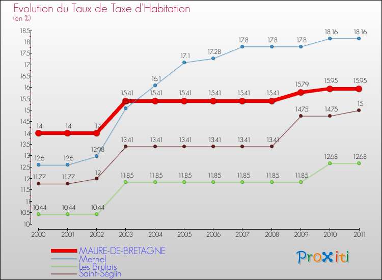 Evolution du taux de la taxe d'habitation pour MAURE-DE-BRETAGNE et les communes proches Comparaison des taux de la taxe d'habitation pour MAURE-DE-BRETAGNE et les communes voisines