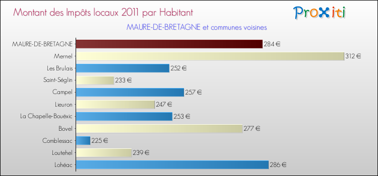 Montant des impôts locaux par Habitant pour MAURE-DE-BRETAGNE et les communes proches Comparaison des impôts locaux par habitant pour MAURE-DE-BRETAGNE et les communes voisines