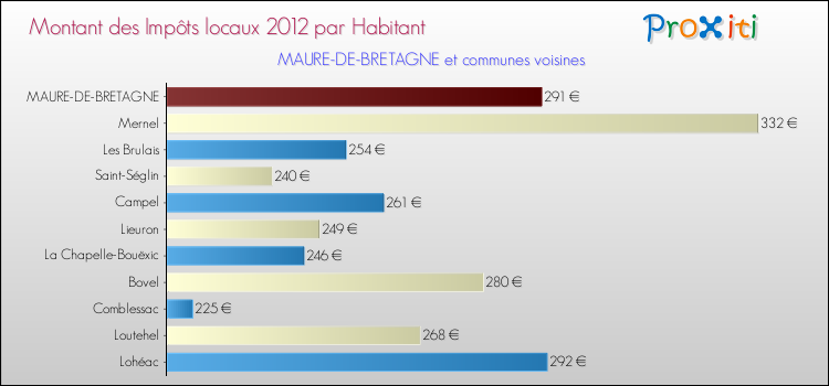 Montant des impôts locaux par Habitant pour MAURE-DE-BRETAGNE et les communes proches Comparaison des impôts locaux par habitant pour MAURE-DE-BRETAGNE et les communes voisines
