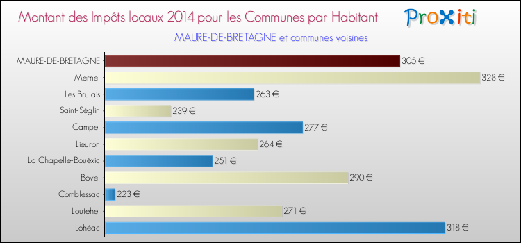 Montant des impôts locaux par Habitant pour MAURE-DE-BRETAGNE et les communes proches en 2014 Comparaison des impôts locaux par habitant pour MAURE-DE-BRETAGNE et les communes voisines en 2014