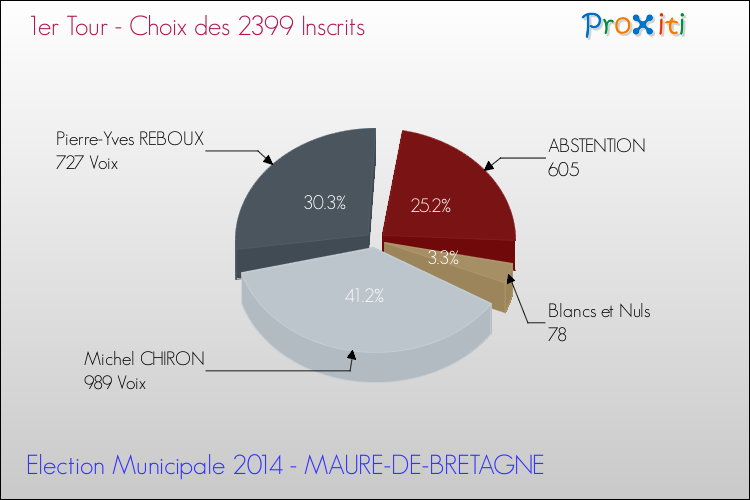 Résultats par rapport aux inscrits au 1er Tour des Elections Municipales 2014 de la commune de MAURE-DE-BRETAGNE Elections Municipales 2014 - Résultats par rapport aux inscrits au 1er Tour pour la commune de MAURE-DE-BRETAGNE