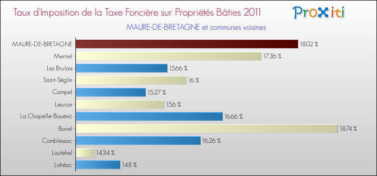 Taux d'imposition de la taxe foncière sur le bati 2011 pour MAURE-DE-BRETAGNE et les communes proches Comparaison des taux d'imposition de la taxe foncière sur le bati 2011 pour MAURE-DE-BRETAGNE et les communes voisines