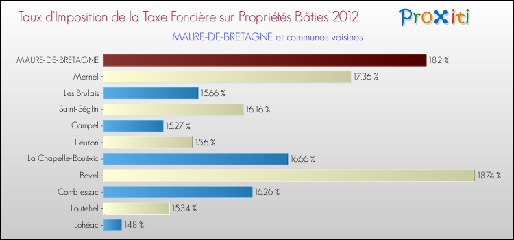 Taux d'imposition de la taxe foncière sur le bati 2012 pour MAURE-DE-BRETAGNE et les communes proches Comparaison des taux d'imposition de la taxe foncière sur le bati 2012 pour MAURE-DE-BRETAGNE et les communes voisines