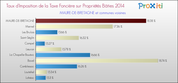 Taux d'imposition de la taxe foncière sur le bati 2014 pour MAURE-DE-BRETAGNE et les communes proches Comparaison des taux d'imposition de la taxe foncière sur le bati 2014 pour MAURE-DE-BRETAGNE et les communes voisines