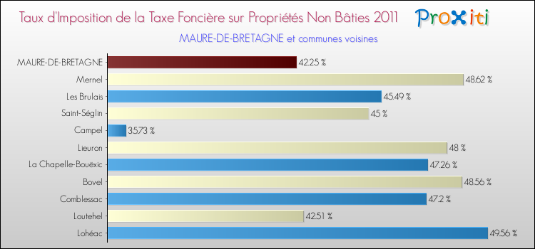 Taux d'imposition de la taxe foncière sur les immeubles et terrains non batis 2011 pour MAURE-DE-BRETAGNE et les communes proches Comparaison des taux d'imposition de la taxe foncière sur les immeubles et terrains non batis 2011 pour MAURE-DE-BRETAGNE et les communes voisines
