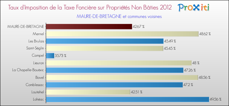 Taux d'imposition de la taxe foncière sur les immeubles et terrains non batis 2012 pour MAURE-DE-BRETAGNE et les communes proches Comparaison des taux d'imposition de la taxe foncière sur les immeubles et terrains non batis 2012 pour MAURE-DE-BRETAGNE et les communes voisines