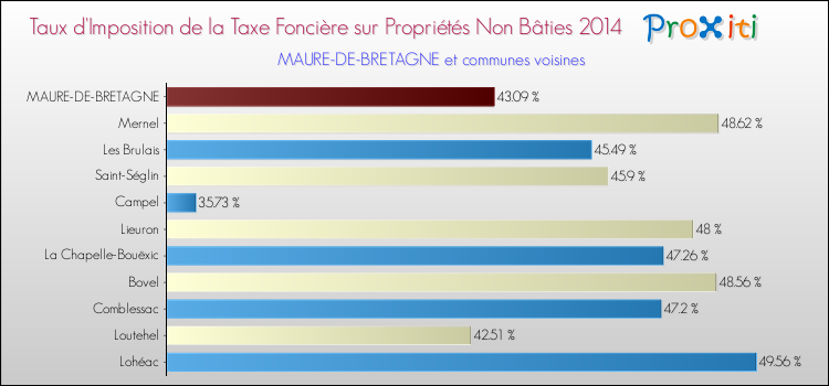 Taux d'imposition de la taxe foncière sur les immeubles et terrains non batis 2014 pour MAURE-DE-BRETAGNE et les communes proches Comparaison des taux d'imposition de la taxe foncière sur les immeubles et terrains non batis 2014 pour MAURE-DE-BRETAGNE et les communes voisines