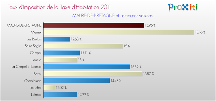 Taux d'imposition de la taxe d'habitation 2011 pour MAURE-DE-BRETAGNE et les communes proches Comparaison des taux d'imposition de la taxe d'habitation 2011 pour MAURE-DE-BRETAGNE et les communes voisines