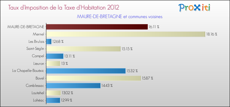 Taux d'imposition de la taxe d'habitation 2012 pour MAURE-DE-BRETAGNE et les communes proches Comparaison des taux d'imposition de la taxe d'habitation 2012 pour MAURE-DE-BRETAGNE et les communes voisines