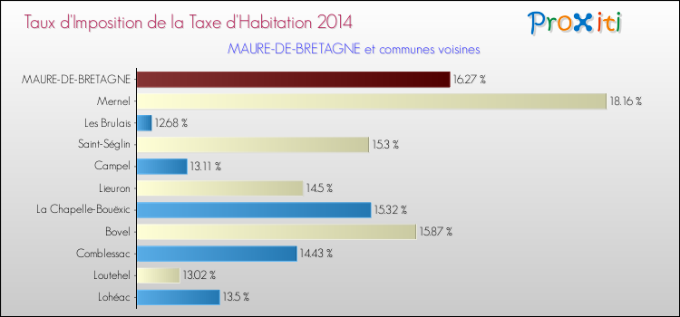 Taux d'imposition de la taxe d'habitation 2014 pour MAURE-DE-BRETAGNE et les communes proches Comparaison des taux d'imposition de la taxe d'habitation 2014 pour MAURE-DE-BRETAGNE et les communes voisines