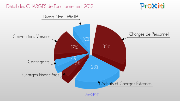 Décomposition des Charges de Fonctionnement 2012 de la commune de MAXENT Charges de Fonctionnement 2012 pour la commune de MAXENT