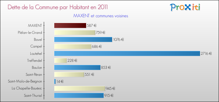 Dette par habitant de la commune en 2011 pour MAXENT et les communes proches Comparaison de la dette par habitant de la commune en 2011 pour MAXENT et les communes voisines