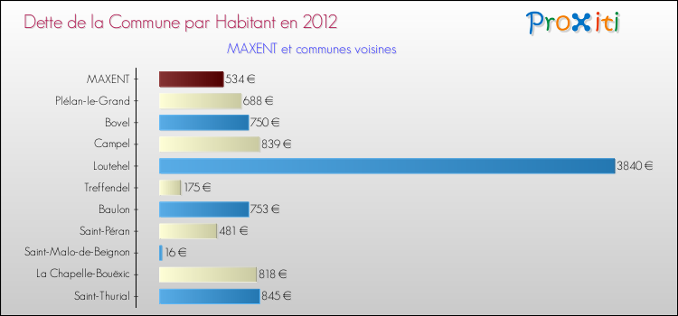 Dette par habitant de la commune en 2012 pour MAXENT et les communes proches Comparaison de la dette par habitant de la commune en 2012 pour MAXENT et les communes voisines