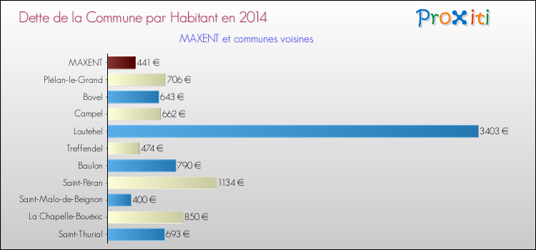 Dette par habitant de la commune en 2014 pour MAXENT et les communes proches Comparaison de la dette par habitant de la commune en 2014 pour MAXENT et les communes voisines