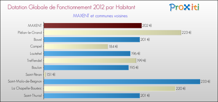 Montant des dotations globales de fonctionnement DGF par Habitant pour MAXENT et les communes proches Comparaison des des dotations globales de fonctionnement DGF par habitant pour MAXENT et les communes voisines
