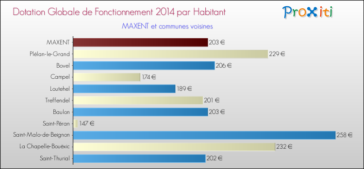Montant des dotations globales de fonctionnement DGF par Habitant pour MAXENT et les communes proches en 2014. Comparaison des des dotations globales de fonctionnement DGF par habitant pour MAXENT et les communes voisines en 2014.
