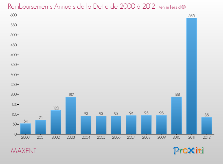 Evolution de l'annuité de la dette pour la commune de MAXENT de 2000 à 2012 Annuités de la dette pour MAXENT de 2000 à 2012