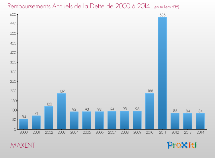 Evolution de l'annuité de la dette pour la commune de MAXENT de 2000 à 2014 Annuités de la dette pour MAXENT de 2000 à 2014