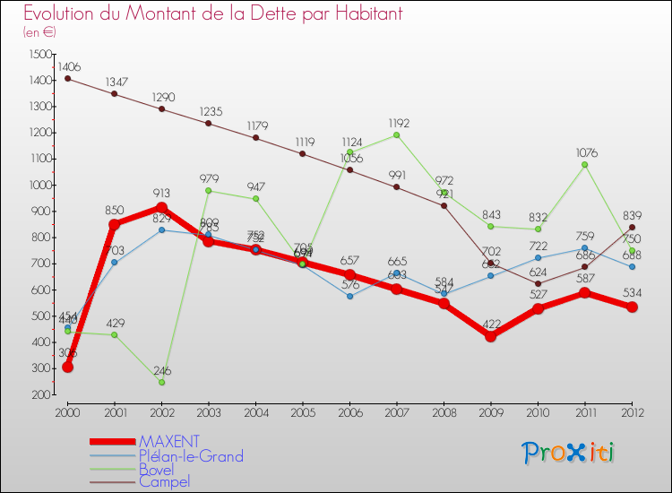 Evolution de la dette par habitant pour la commune de MAXENT et les communes proches de 2000 à 2012 Comparaison de la dette par habitant pour MAXENT et les communes voisines de 2000 à 2012