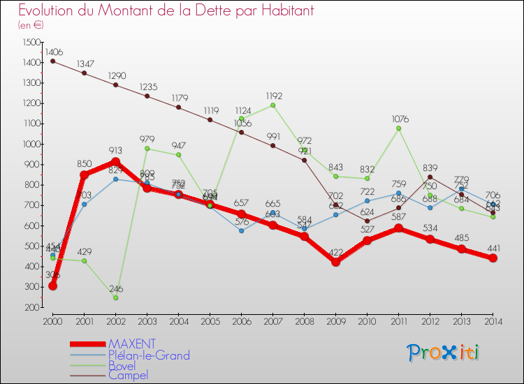 Evolution de la dette par habitant pour la commune de MAXENT et les communes proches de 2000 à 2014 Comparaison de la dette par habitant pour MAXENT et les communes voisines de 2000 à 2014