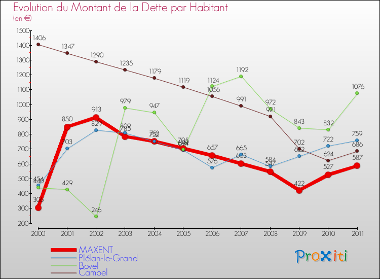 Evolution de la dette par habitant pour la commune de MAXENT et les communes proches Comparaison de la dette par habitant pour MAXENT et les communes voisines