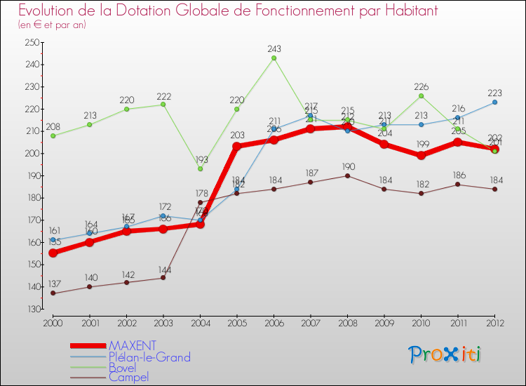 Evolution et montant de la dotation globale de fonctionnement par Habitant pour MAXENT et les communes proches Comparaison des dotations globales de fonctionnement par habitant pour MAXENT et les communes voisines